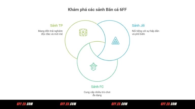 Các sảnh bắn cá 6FF nổi trội