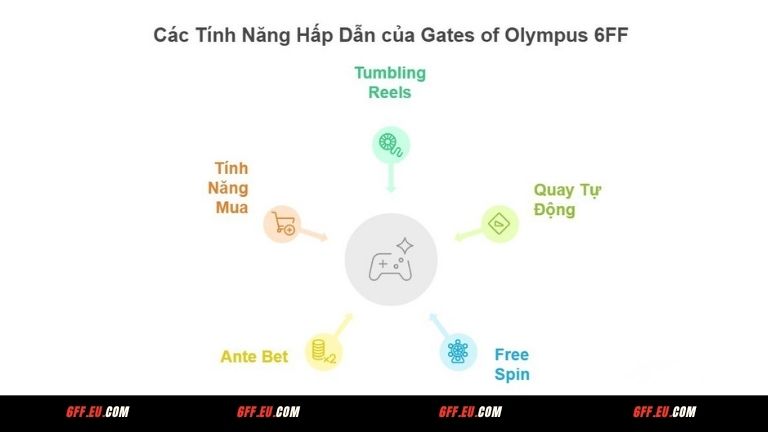 Các tính năng hấp dẫn của game Gates of Olympus 6FF