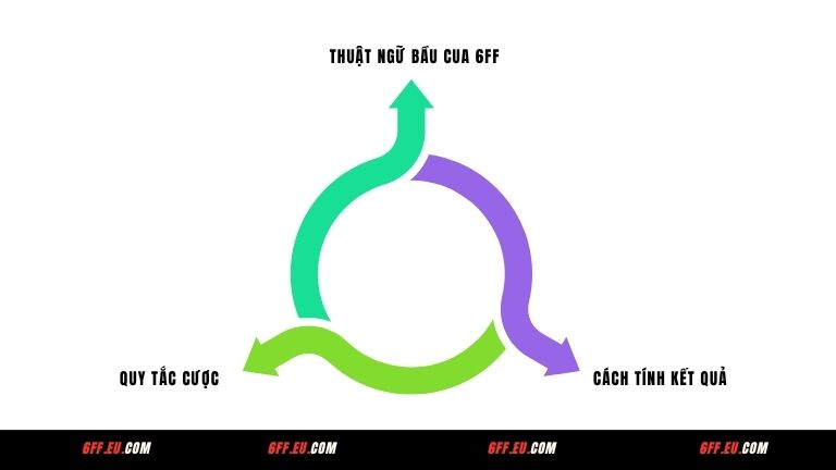 Cách chơi Bầu Cua đổi thưởng tại nhà cái 6FF