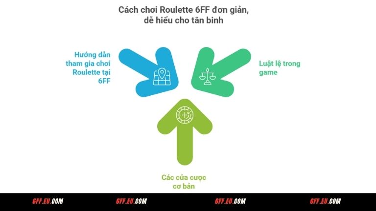 Cách chơi Roulette 6FF đơn giản, dễ hiểu cho tân binh