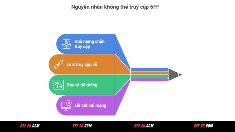 Không thể truy cập 6FF do đâu