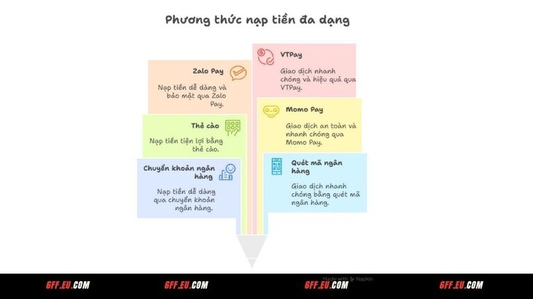 Nạp tiền 6FF nhanh chóng qua 6 phương thức