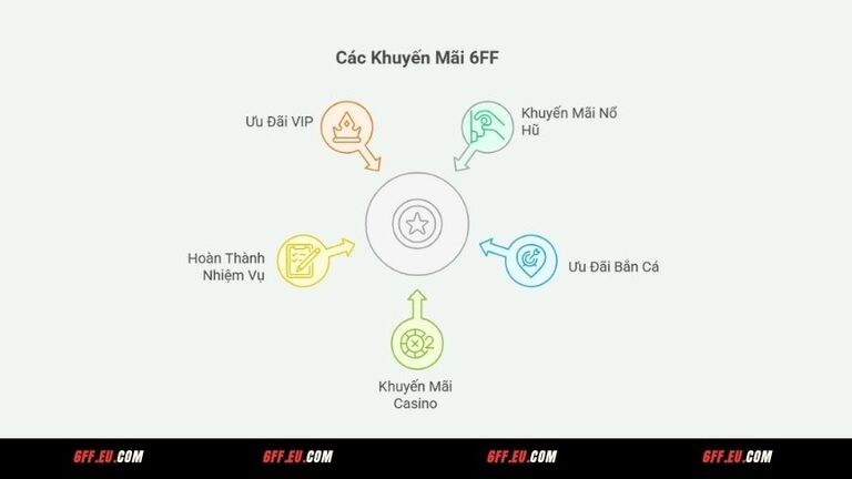 Những khuyến mãi 6FF đang triển khai