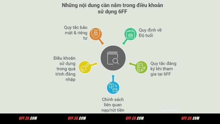 Những nội dung cần nắm trong điều khoản sử dụng 6FF
