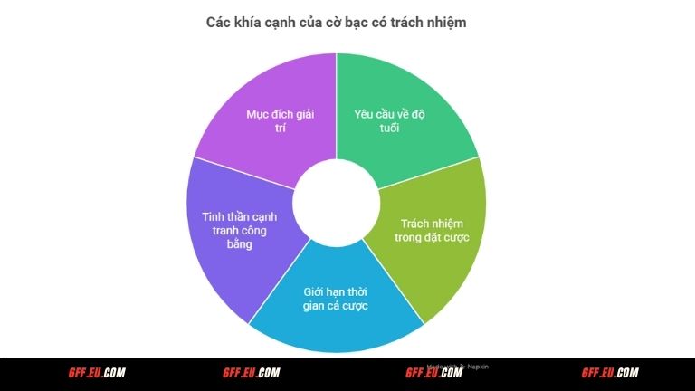 Quy định trong chính sách cờ bạc có trách nhiệm 6FF