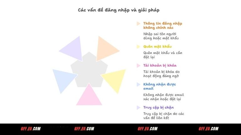 Sự cố đăng nhập 6FF và cách xử lý