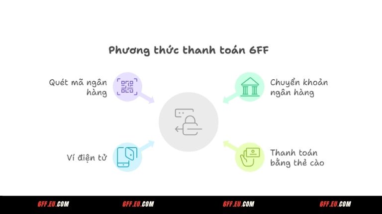 Tổng hợp phương thức thanh toán 6FF bạn cần nắm